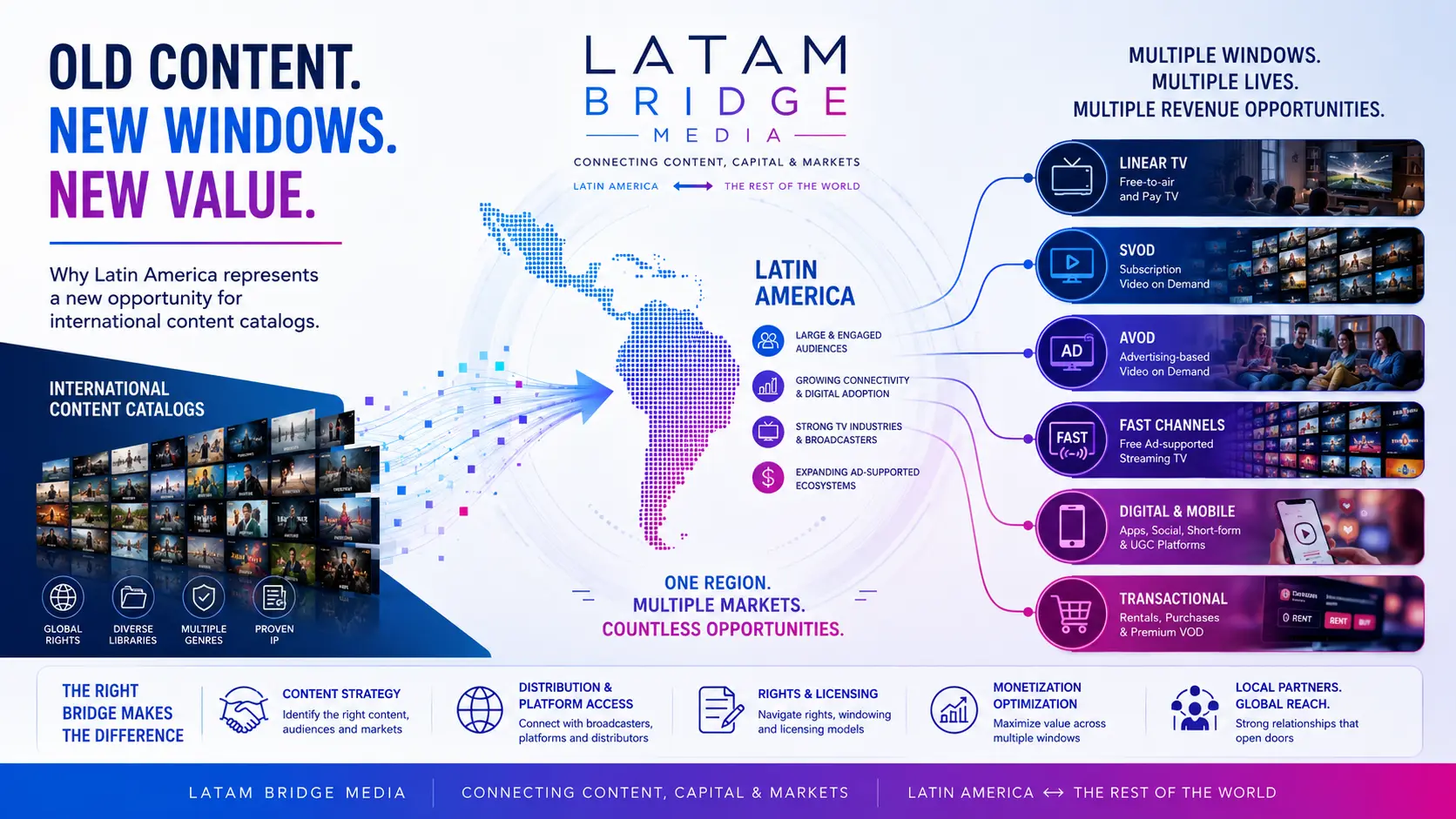 Latin America content opportunity infographic